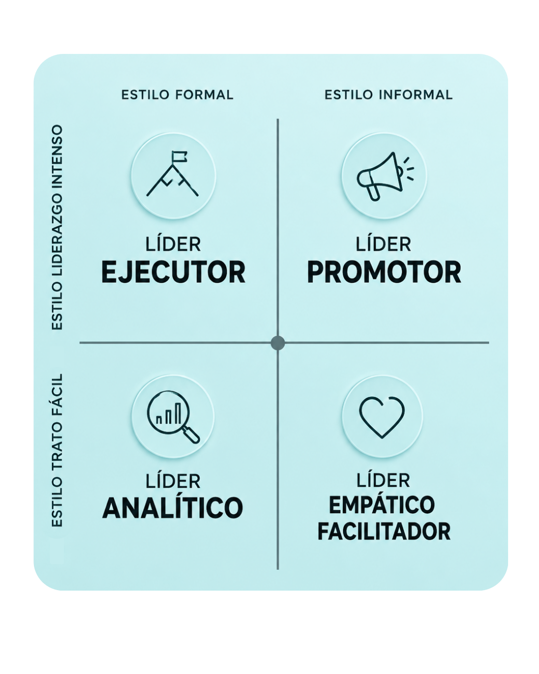 Matriz de filtrado conductual con los cuatro perfiles: Líder Ejecutor, Promotor, Analítico y Empático Facilitador